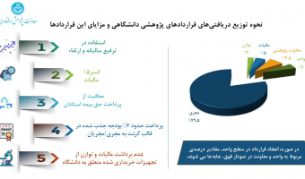 نحوه توزیع دریافتی‌های قراردادهای پژوهشی دانشگاهی و مزایای این قراردادها